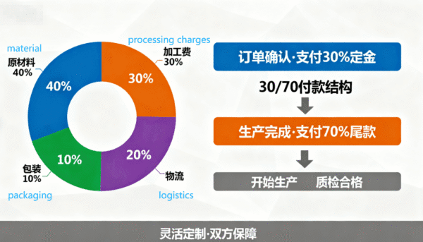 Understanding Costs and Payment Terms