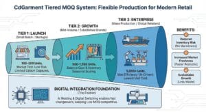 Featured image: Cdgarment Tiered Moq System